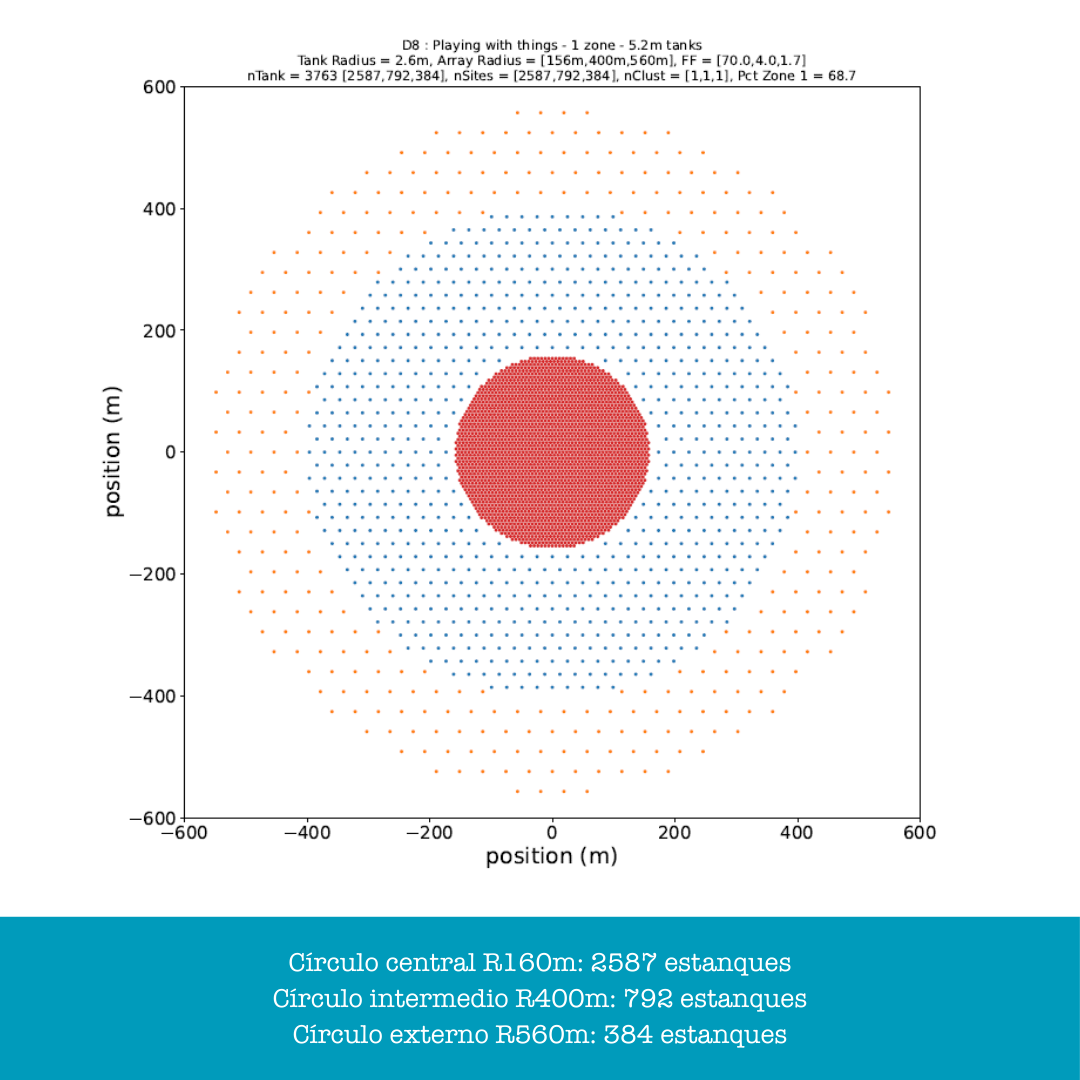 Disposición estanques rayos gamma 01