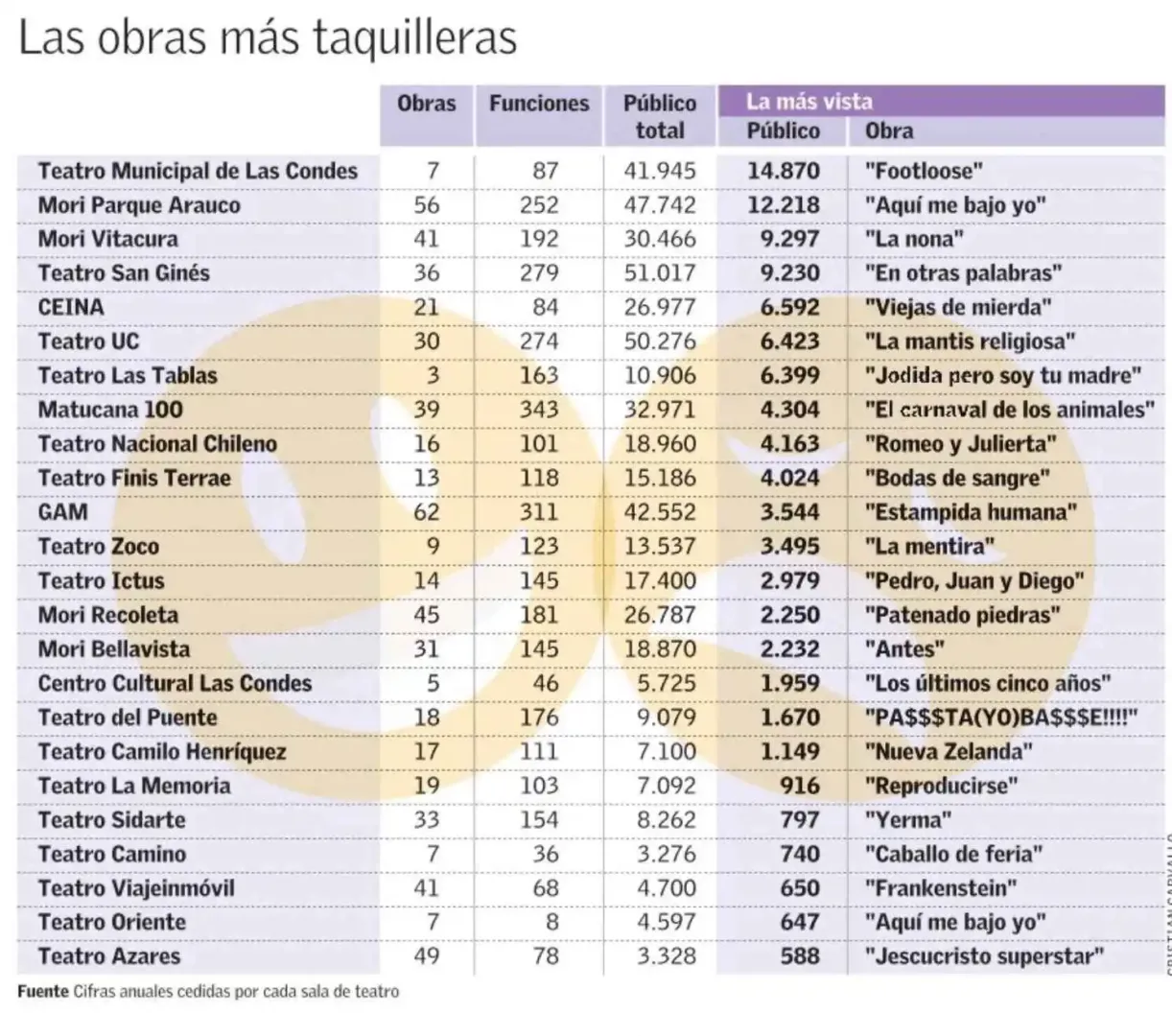 Ranking teatro